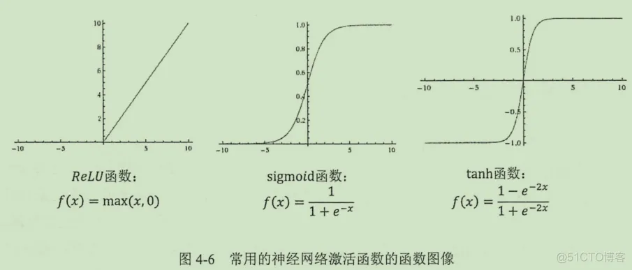初见TensorFlow ：知其所以然_TensorFlow_27
